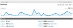 visitor graph